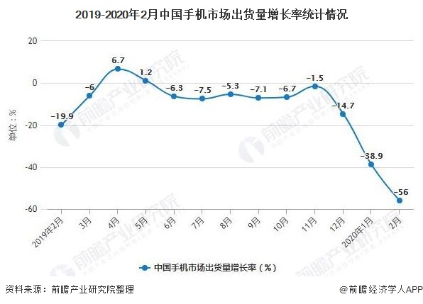 2019-2020年2月中国手机市场出货量增长率统计情况