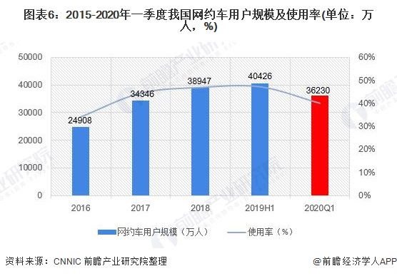 图表6：2015-2020年一季度我国网约车用户规模及使用率(单位：万人，%)