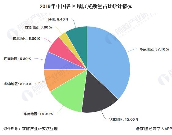 2019年中国各区域展览数量占比统计情况