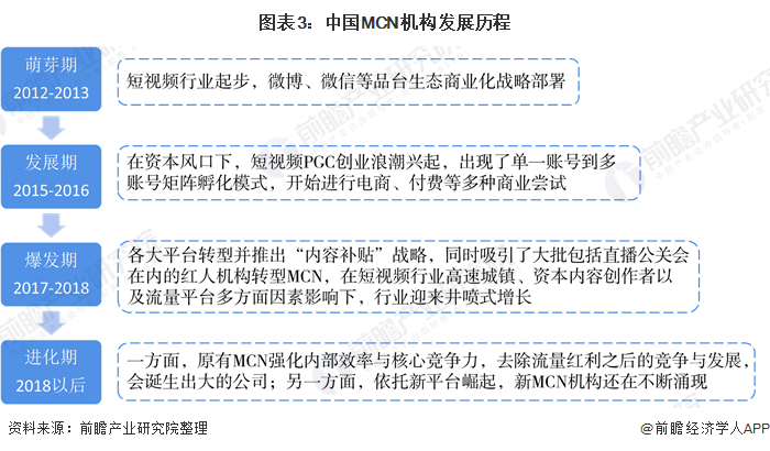 图表3：中国MCN机构发展历程