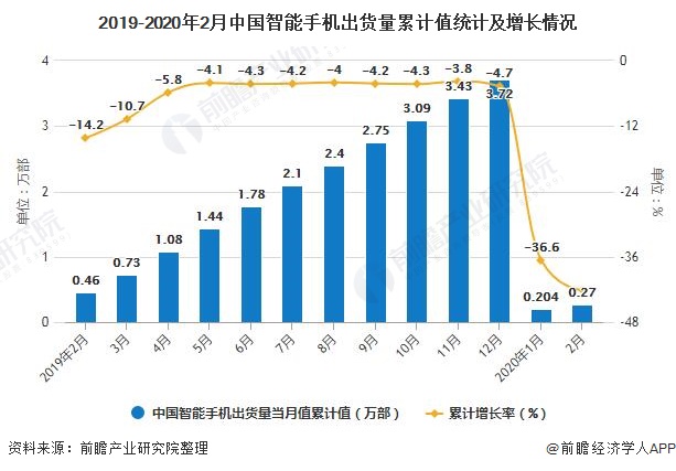 2019-2020年2月中国智能手机出货量累计值统计及增长情况