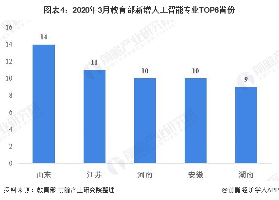 图表4：2020年3月教育部新增人工智能专业TOP6省份