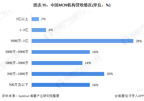 图表10：中国MCN机构营收情况(单位：%)