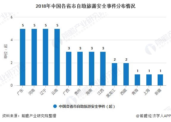 2018年中国各省市自助旅游安全事件分布情况