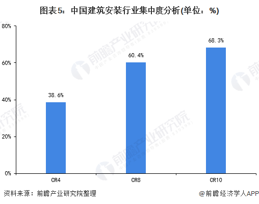 图表5：中国建筑安装行业集中度分析(单位：%)