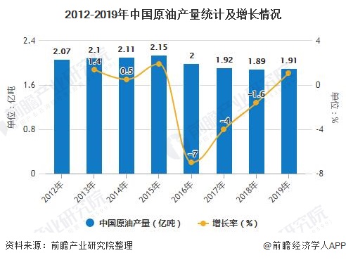 2012-2019年中国原油产量统计及增长情况