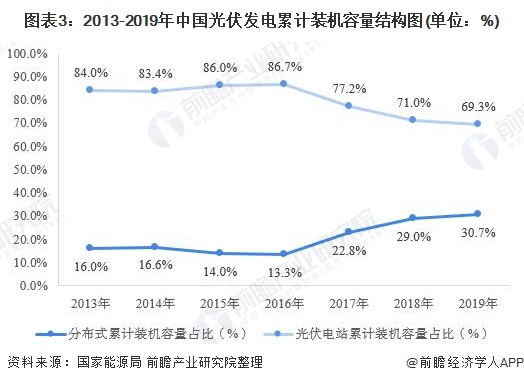 图表3：2013-2019年中国光伏发电累计装机容量结构图(单位：%)
