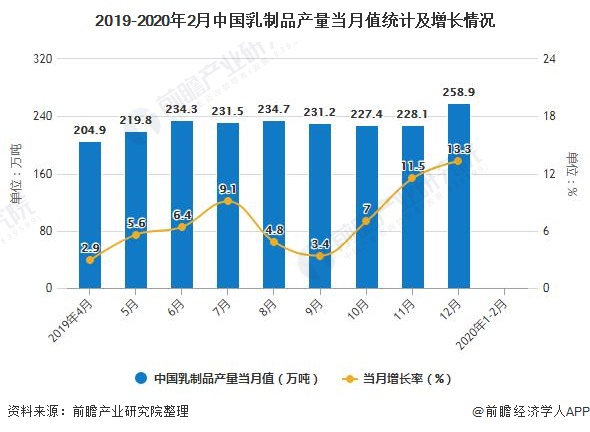 2019-2020年2月中国乳制品产量当月值统计及增长情况