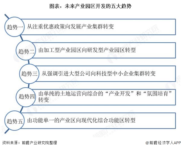 图表：未来产业园区开发的五大趋势