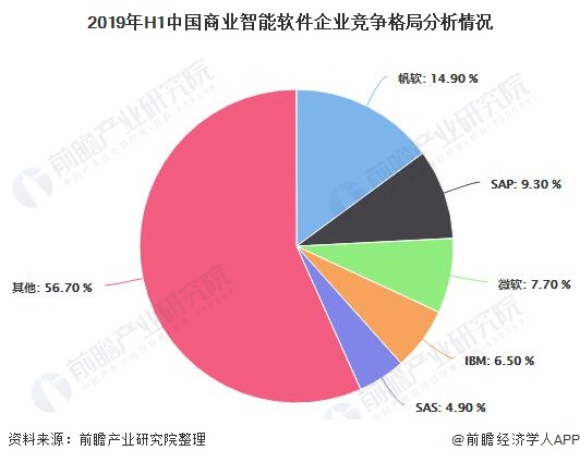 2019年H1中国商业智能软件企业竞争格局分析情况