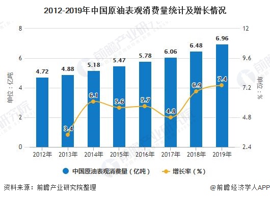 2012-2019年中国原油表观消费量统计及增长情况