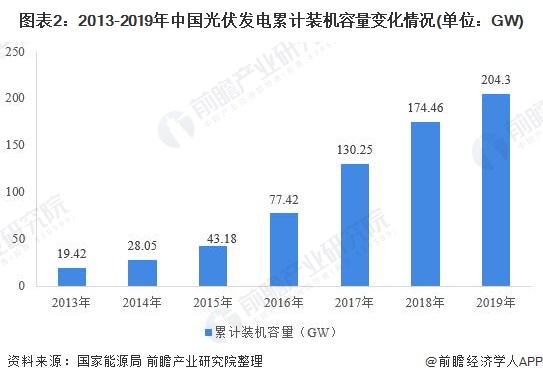 图表2：2013-2019年中国光伏发电累计装机容量变化情况(单位：GW)