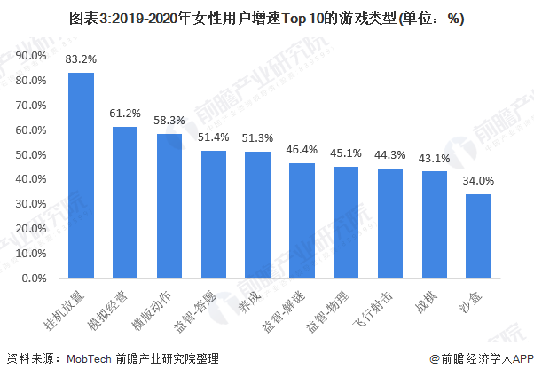 图表3:2019-2020年女性用户增速Top 10的游戏类型(单位：%)