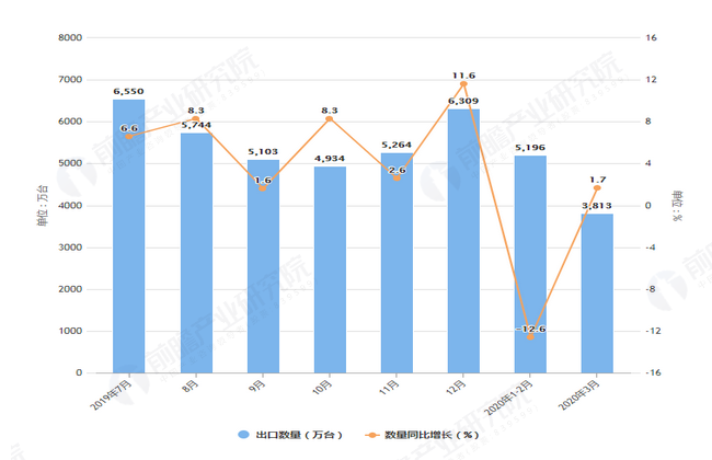 2020年1-3月前我国电扇出口量及金额增长表