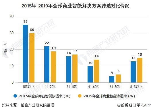 2015年-2019年全球商业智能解决方案渗透对比情况