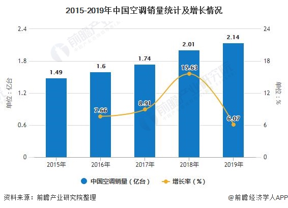 2015-2019年中国空调销量统计及增长情况