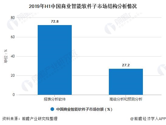 2019年H1中国商业智能软件子市场结构分析情况