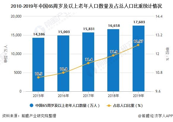 半岛体育2020年中国养老产业市场现状及发展趋势分析 未来高端社区养老需求或将大量释放(图1)