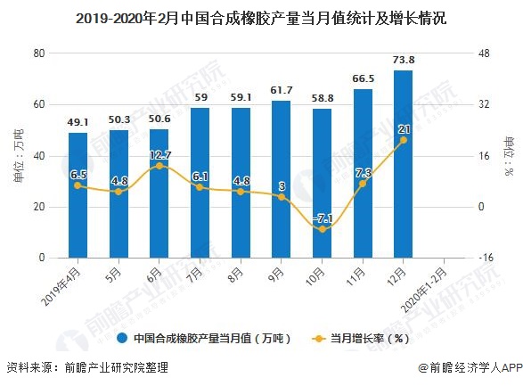 2019-2020年2月中国合成橡胶产量当月值统计及增长情况