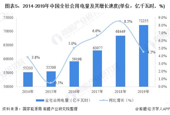 图表5：2014-2019年中国全社会用电量及其增长速度(单位：亿千瓦时，%)