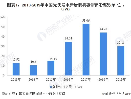 图表1：2013-2019年中国光伏发电新增装机容量变化情况(单位：GW)