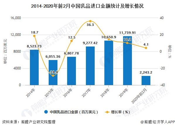 2014-2020年前2月中国乳品进口金额统计及增长情况