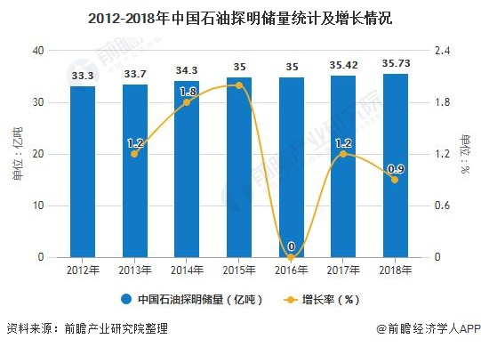 2012-2018年中国石油探明储量统计及增长情况