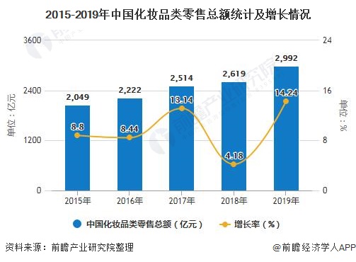 2015-2019年中国化妆品类零售总额统计及增长情况