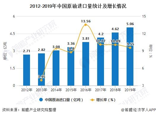2012-2019年中国原油进口量统计及增长情况