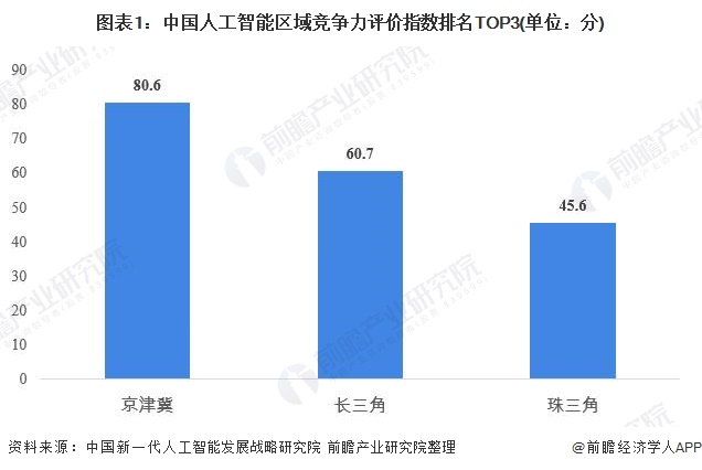 图表1：中国人工智能区域竞争力评价指数排名TOP3(单位：分)