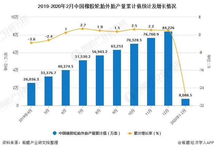2019-2020年2月中国橡胶轮胎外胎产量累计值统计及增长情况
