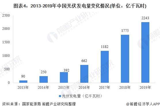 图表4：2013-2019年中国光伏发电量变化情况(单位：亿千瓦时)