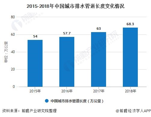 2015-2018年中国城市排水管道长度变化情况
