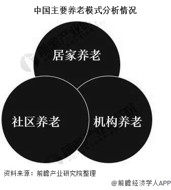 半岛体育2020年中国养老产业市场现状及发展趋势分析 未来高端社区养老需求或将大量释放(图4)