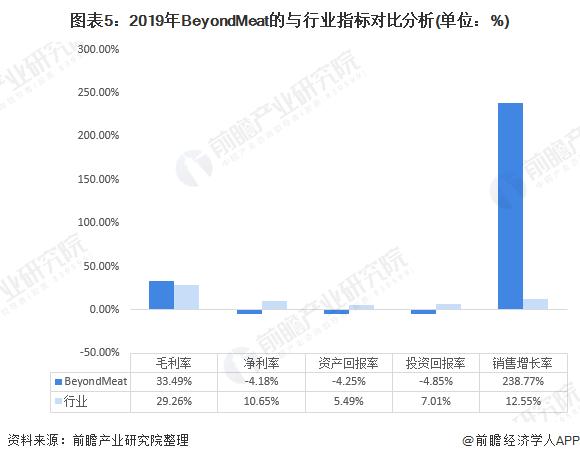 图表5：2019年BeyondMeat的与行业指标对比分析(单位：%)