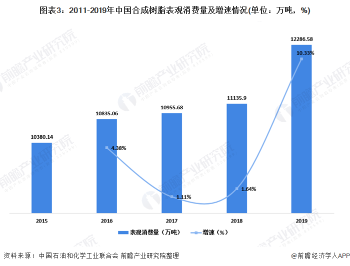 图表3：2011-2019年中国合成树脂表观消费量及增速情况(单位：万吨，%)