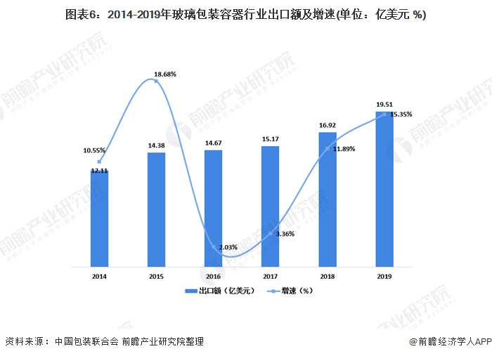图表6：2014-2019年玻璃包装容器行业出口额及增速(单位：亿美元 %)