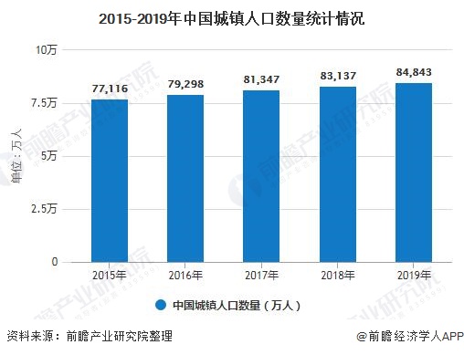 2015-2019年中国城镇人口数量统计情况