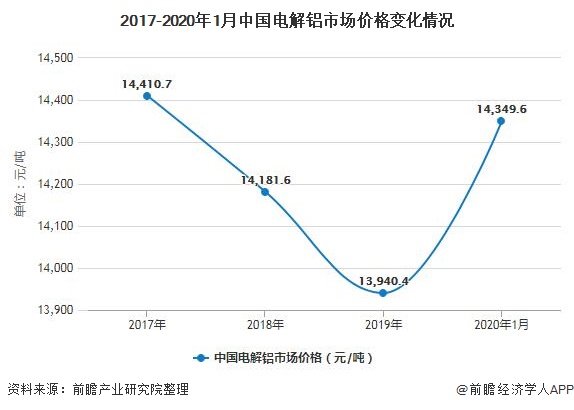 2017-2020年1月中国电解铝市场价格变化情况