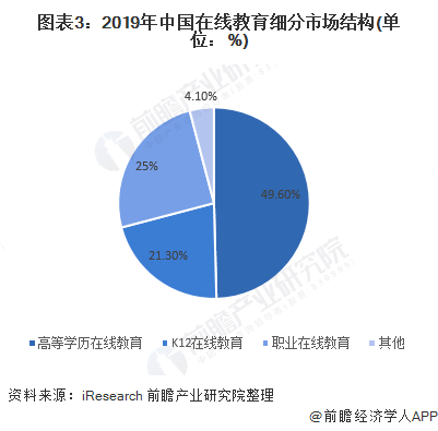 图表3：2019年中国在线教育细分市场结构(单位：%)