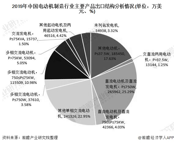 2019年中国电动机制造行业主要产品出口结构分析情况(单位：万美元、%)