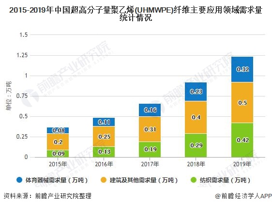 2015-2019年中国超高分子量聚乙烯(UHMWPE)纤维主要应用领域需求量统计情况