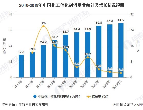 2010-2019年中国化工催化剂消费量统计及增长情况预测