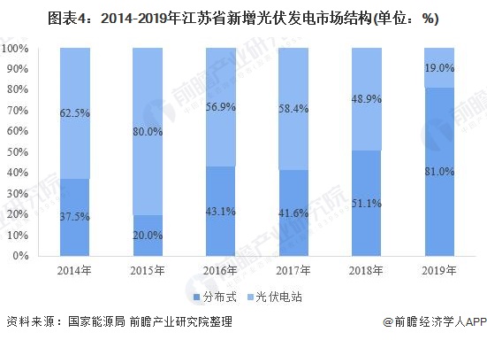 图表4：2014-2019年江苏省新增光伏发电市场结构(单位：%)