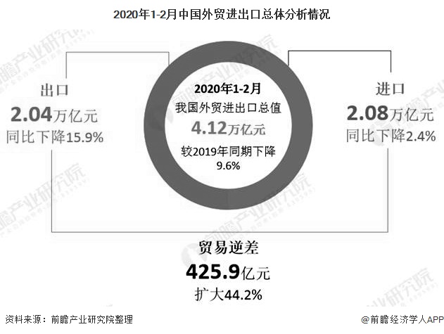 2020年1-2月中国外贸进出口总体分析情况