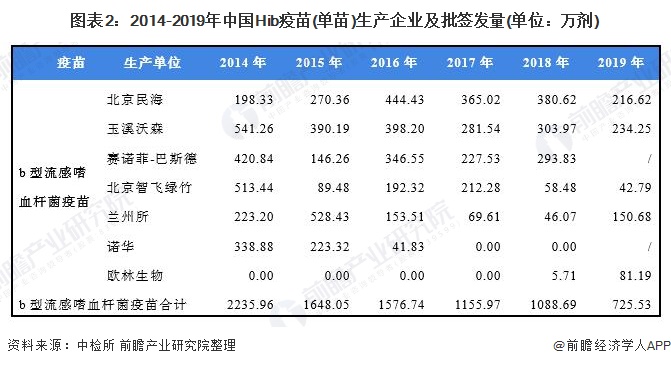 圖表2：2014-2019年中國Hib疫苗(單苗)生產(chǎn)企業(yè)及批簽發(fā)量(單位：萬劑)