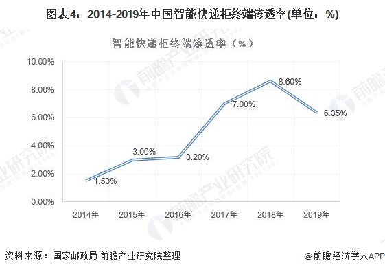 图表4：2014-2019年中国智能快递柜终端渗透率(单位：%)