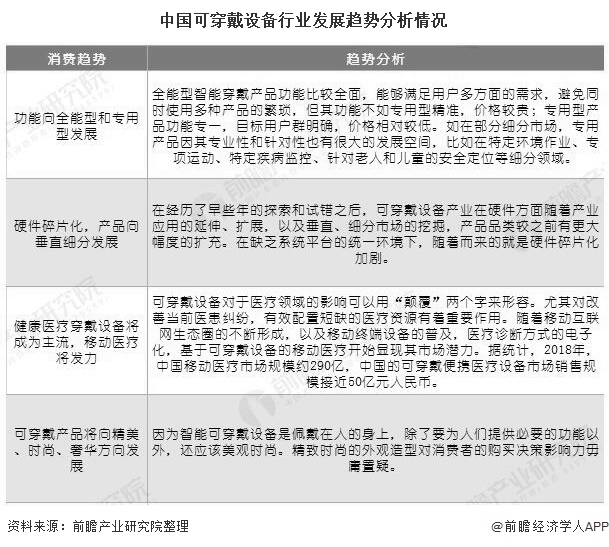 中国可穿戴设备行业发展趋势分析情况