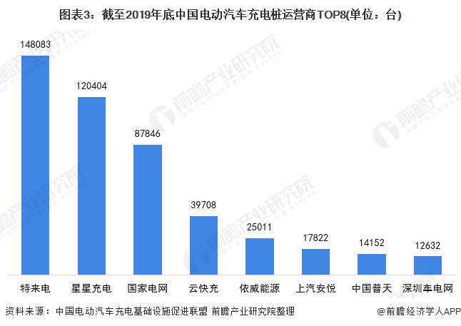 图表3：截至2019年底中国电动汽车充电桩运营商TOP8(单位：台)