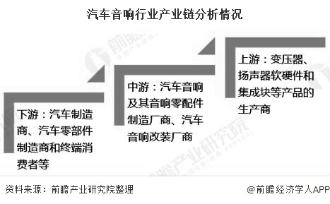 汽车音响行业产业链分析情况